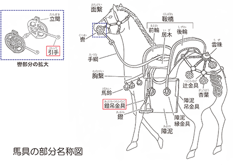 馬具の部分名称図